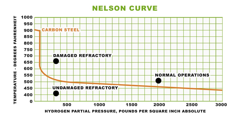 纳尔逊曲线